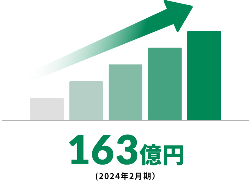 グループ総資産