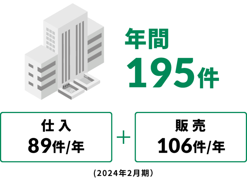 年間売買取扱実績