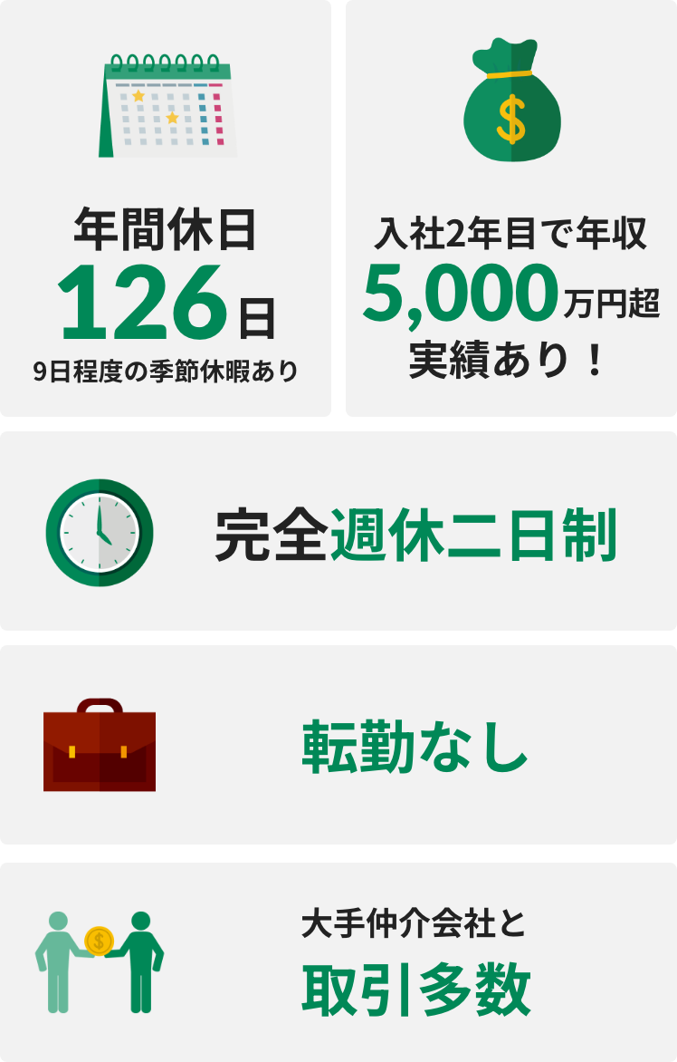 年間休日126日9日程度の季節休暇あり 入社2年目で1300万円以上も可能 完全週休2日制 転勤なし 大手仲介会社と取引多数